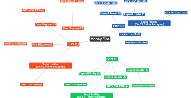 How to Create a Private Blog Network That Works